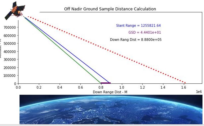Ground Sample Distance Photonics