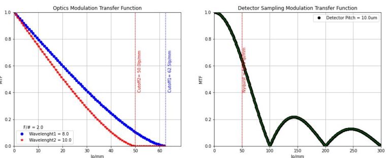 Modulation Transfer Function – Photonics Project