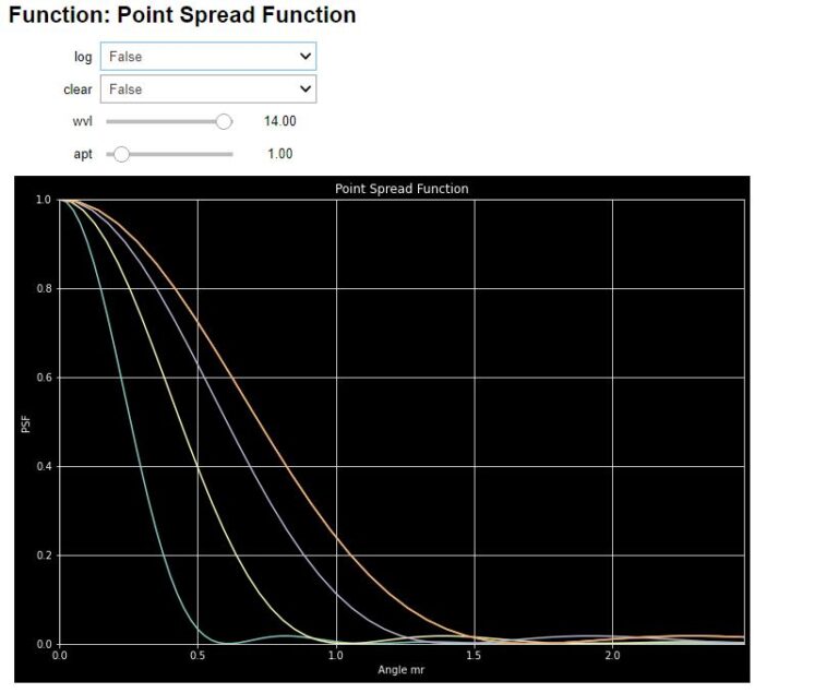 Point Spread Function Photonics Project